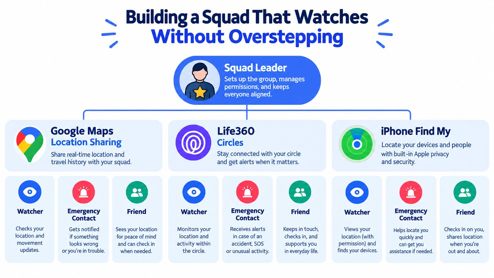 An infographic showing roles for location sharing apps like Google Maps, Life360, and Apple Find My.