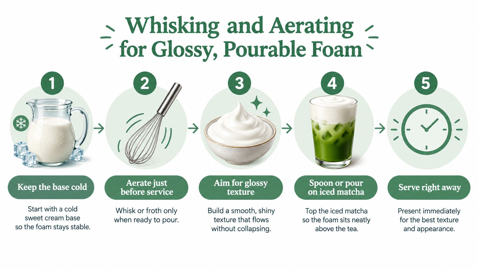 A five-step infographic showing how to make glossy, pourable sweet cream cold foam for iced matcha drinks.