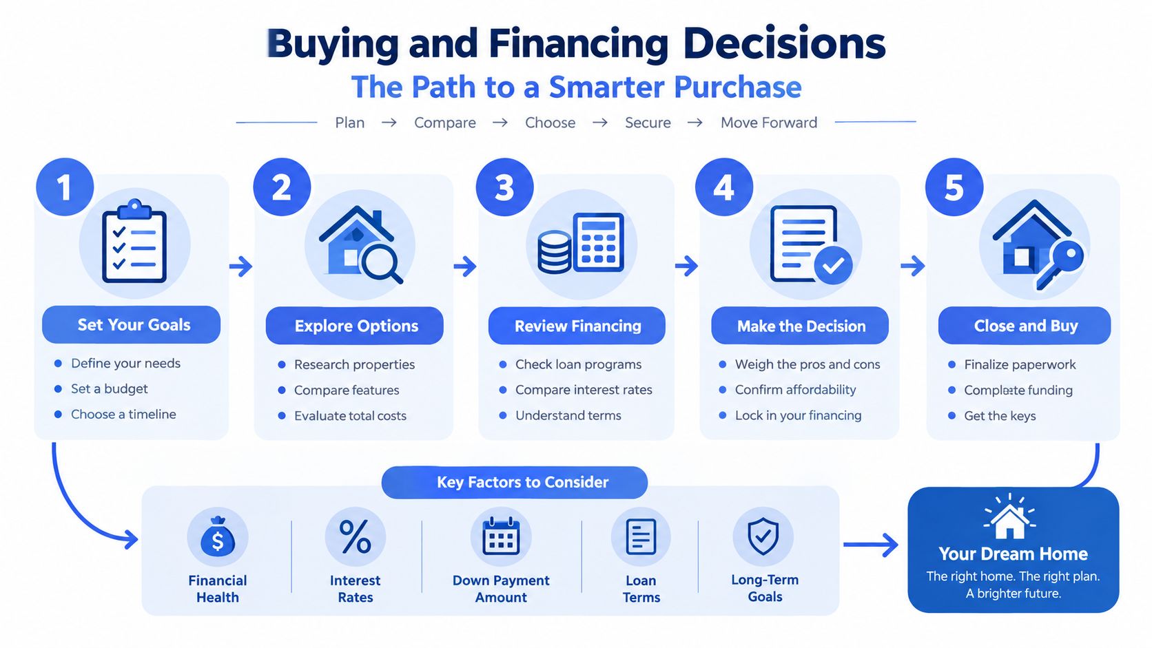 A five-step guide flowchart illustrating the process of buying and financing a new home purchase.