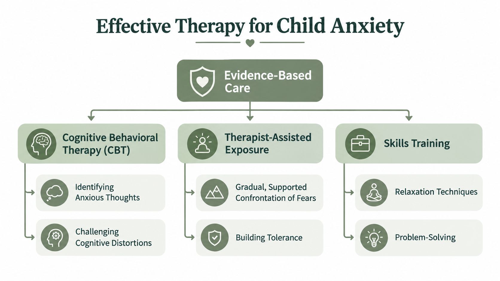 A flowchart titled Effective Therapy for Child Anxiety, detailing evidence-based care including CBT, exposure, and skills training.