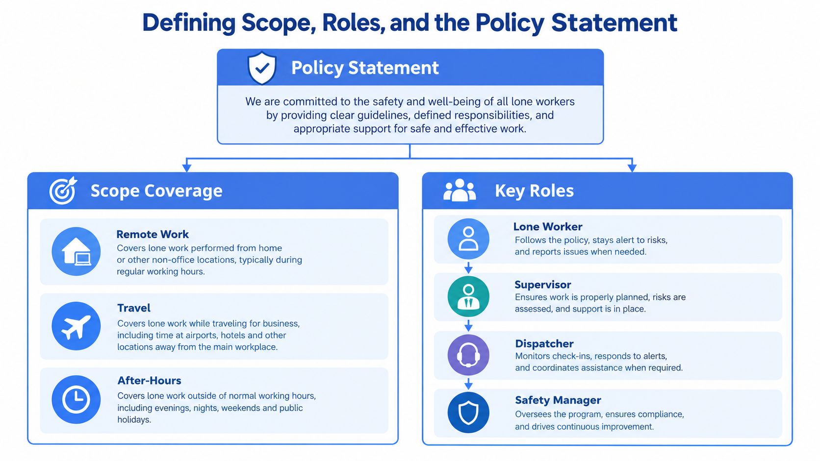 A diagram outlining the scope, key roles, and policy statement for ensuring safety for lone workers.