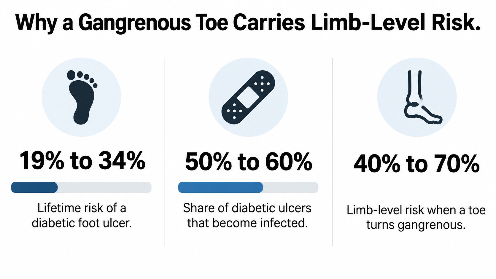 An infographic showing the statistics for diabetic foot ulcers, infection rates, and the risk of limb-level gangrene.