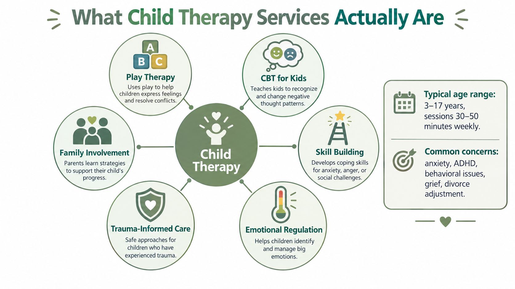 An infographic showing the core components of child therapy services, including play therapy, CBT, and family involvement.