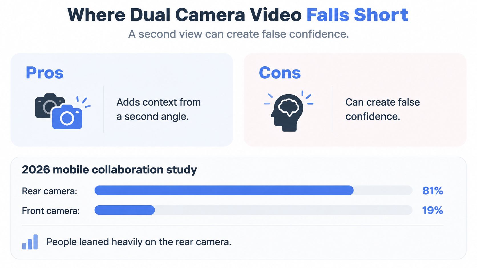An infographic showing the pros and cons of using dual camera video, featuring a 2026 collaboration study.
