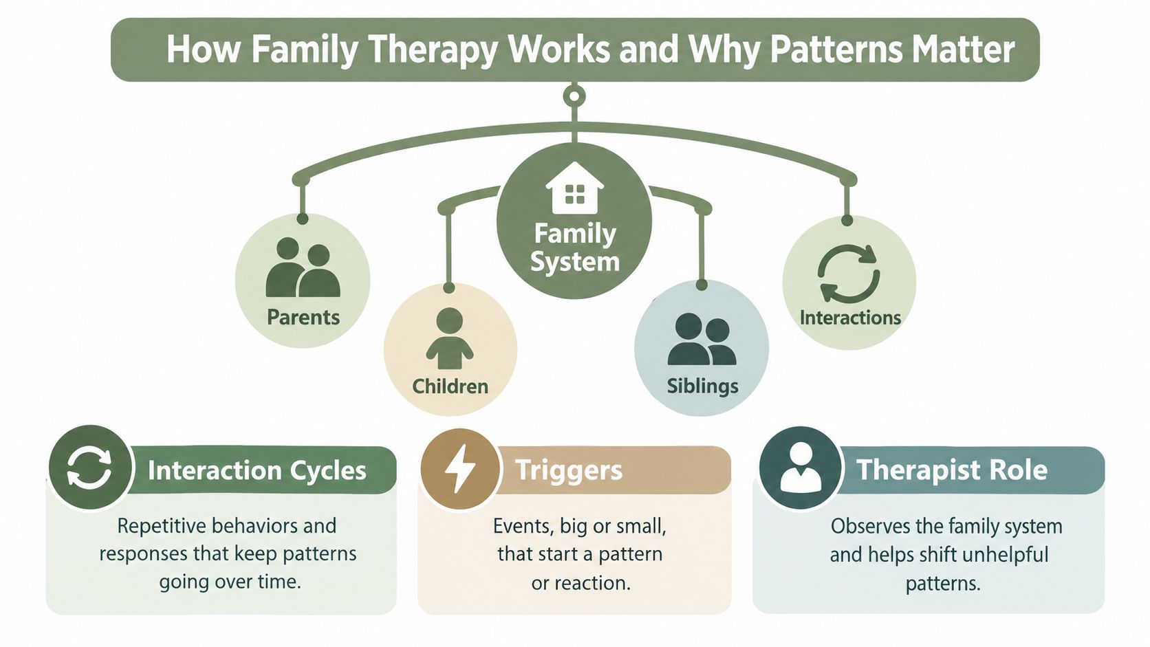 A diagram explaining how family therapy works, focusing on family systems, interaction cycles, triggers, and the therapist role.