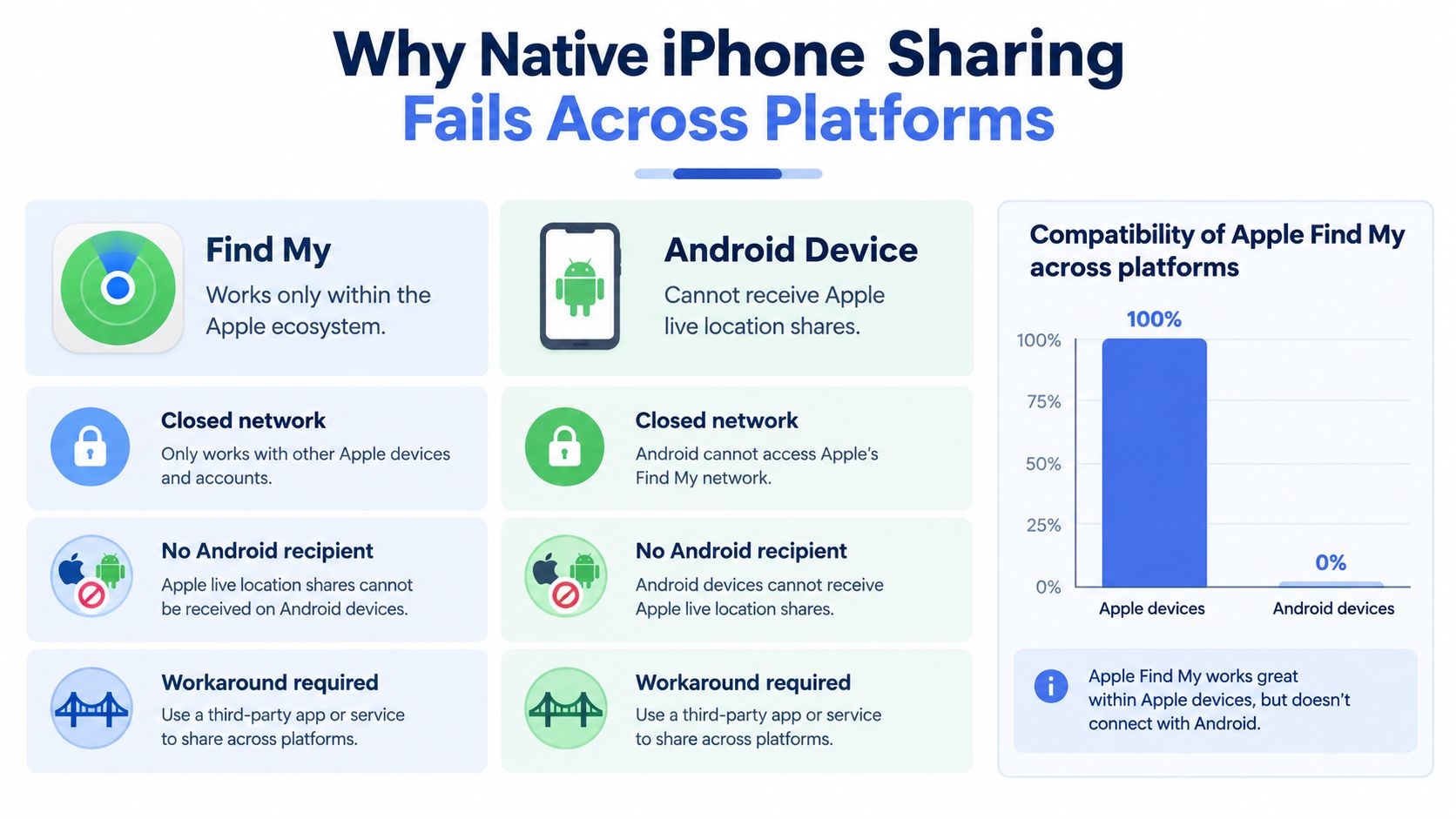 An infographic showing that Apple Find My location sharing is limited to Apple devices and incompatible with Android.