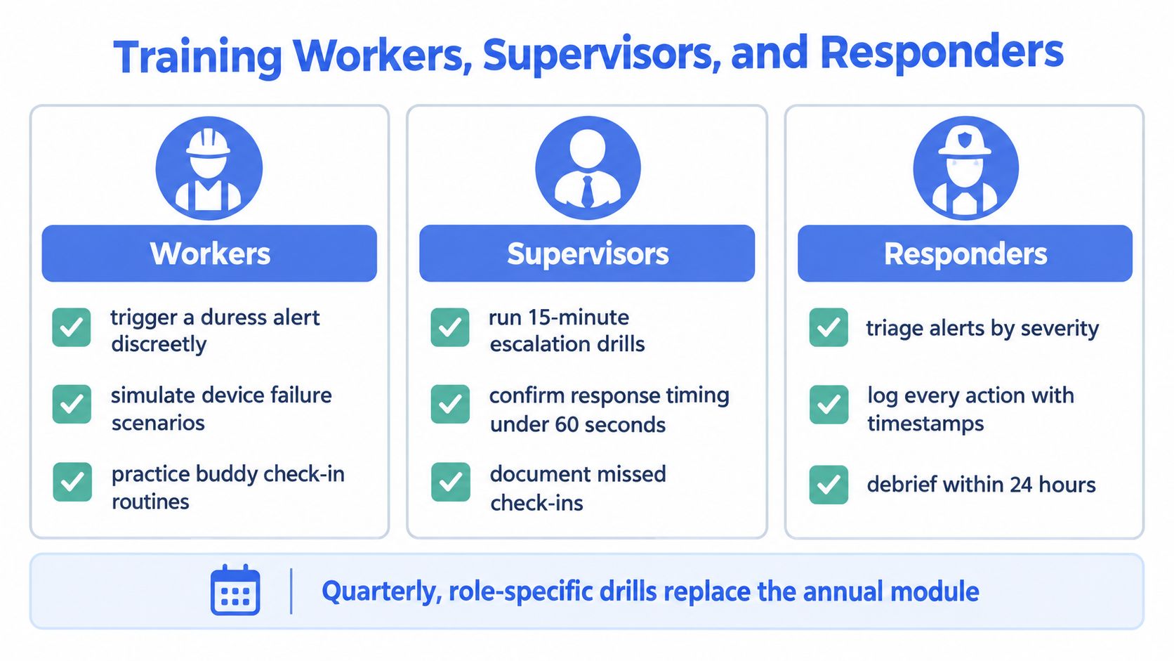 A diagram outlining training protocols for workers, supervisors, and responders to ensure workplace safety and emergency response.