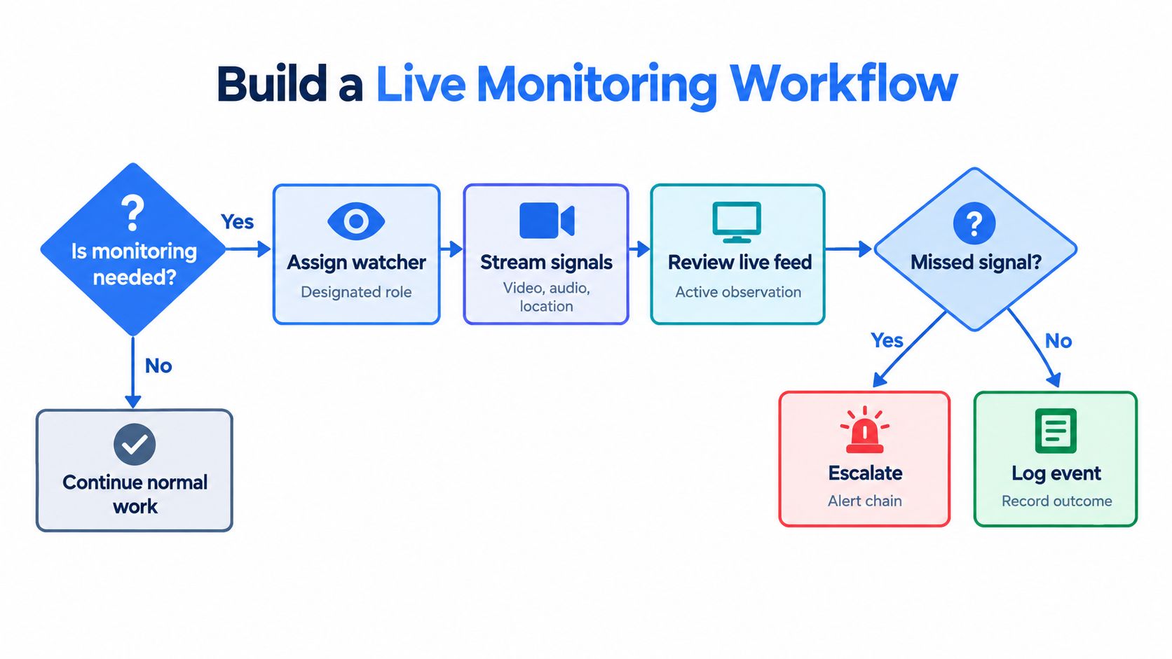 A flow chart illustrating a live monitoring workflow for lone worker safety, starting with assessing monitoring needs.