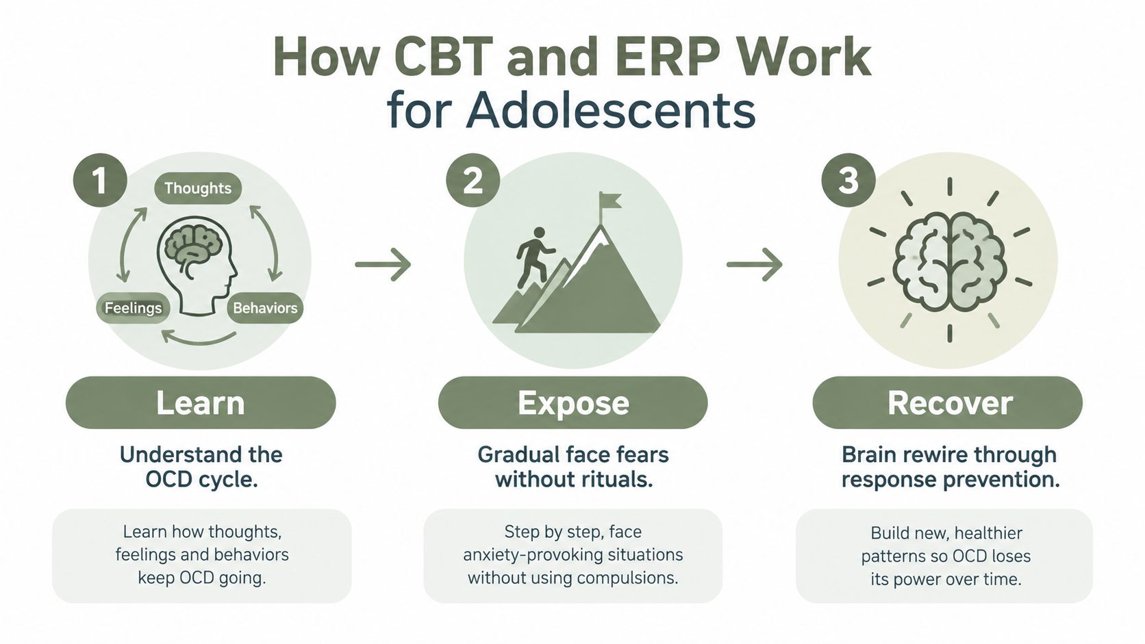 A three-step infographic showing how CBT and ERP therapies help adolescents recover from the OCD cycle.