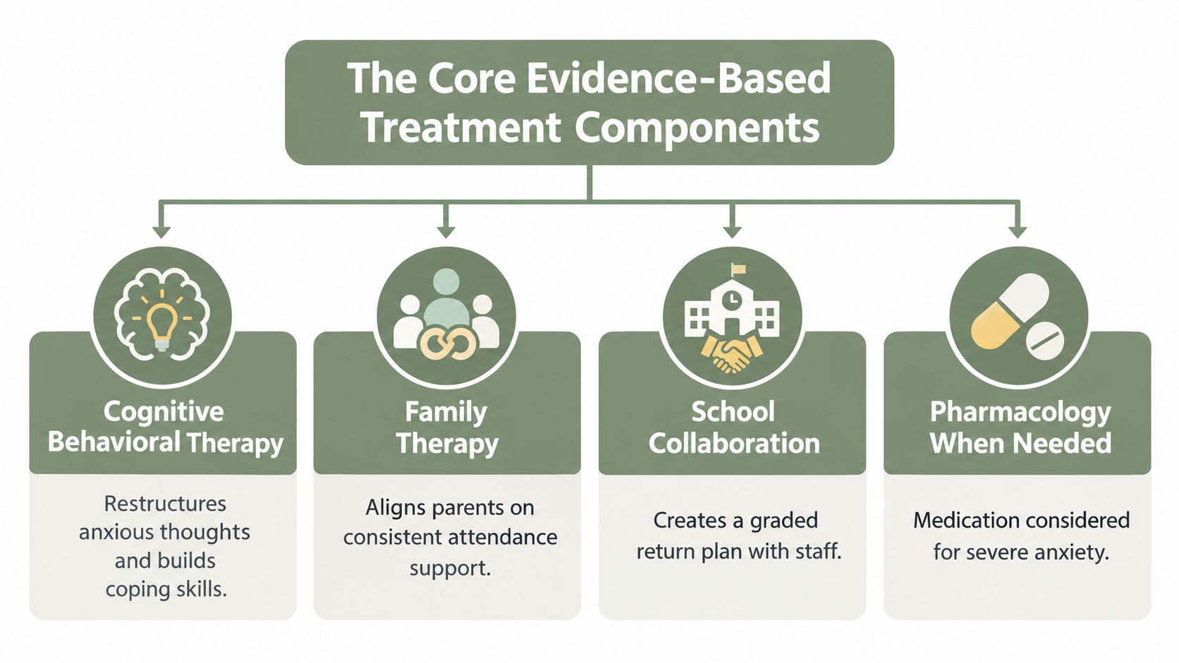 A diagram outlining the four core evidence-based treatment components for school refusal, including therapy, family support, and medication.