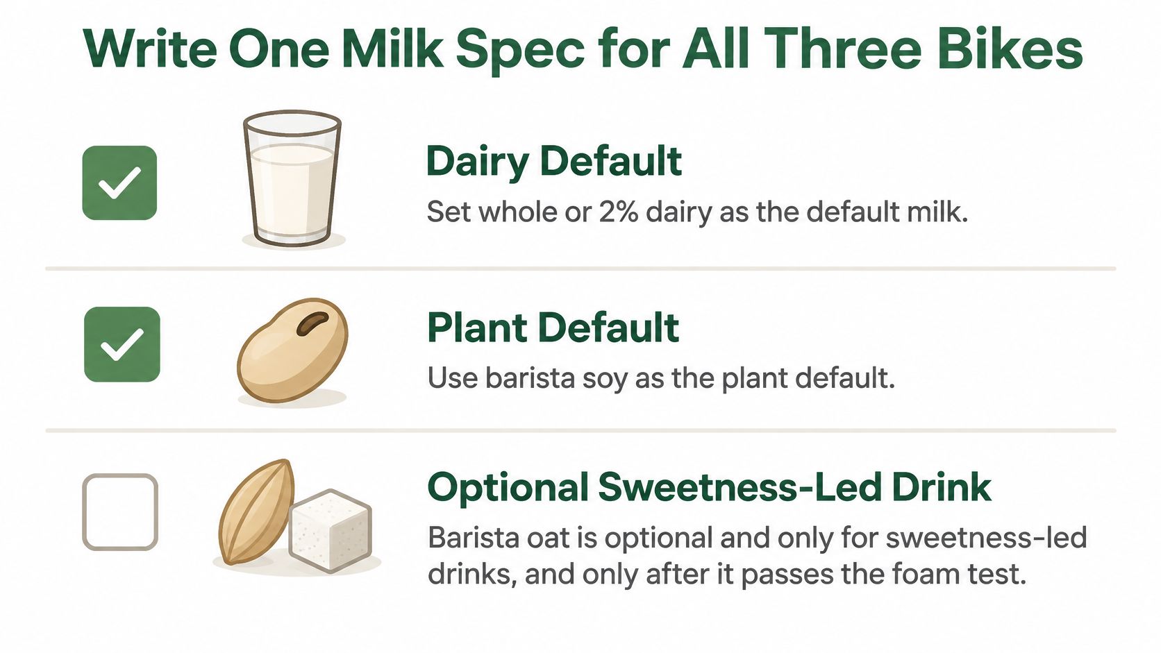 A checklist image defining standard milk specifications for dairy, soy, and oat drinks in coffee shops.