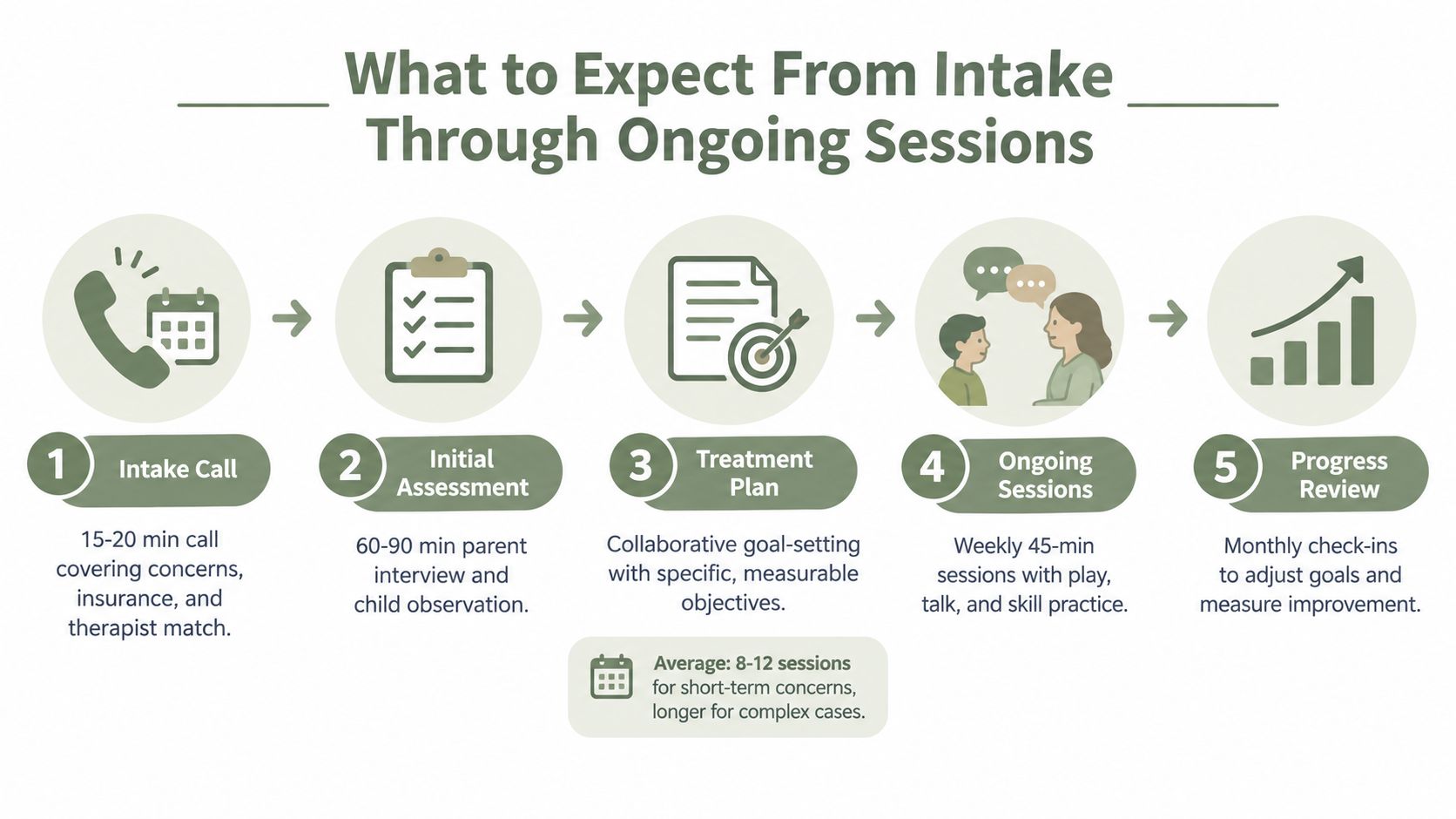 A five-step infographic outlining the clinical process for children's therapy from intake call to progress review.