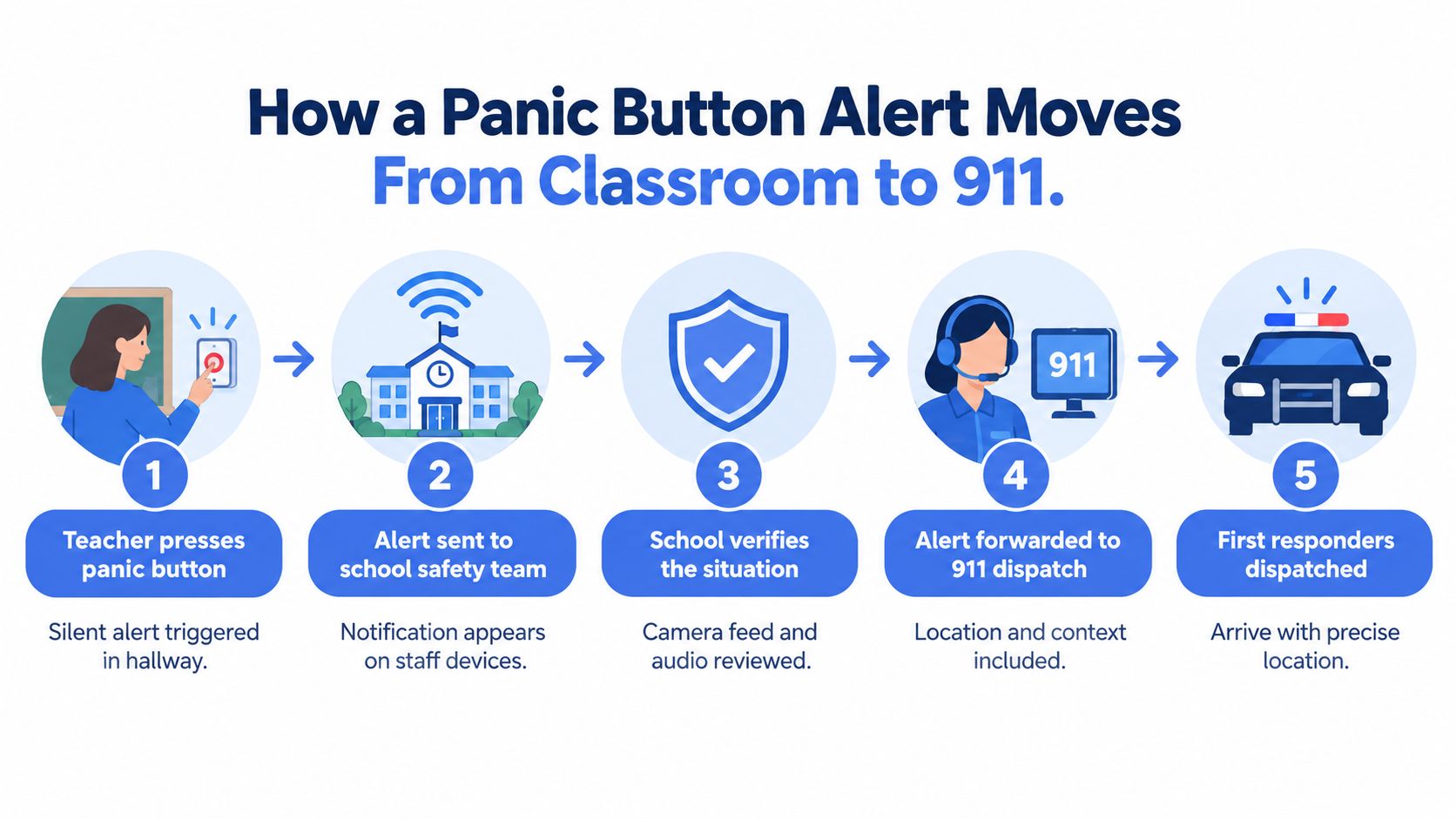 An infographic showing the five-step process of a school panic button alert system moving from teacher to police.