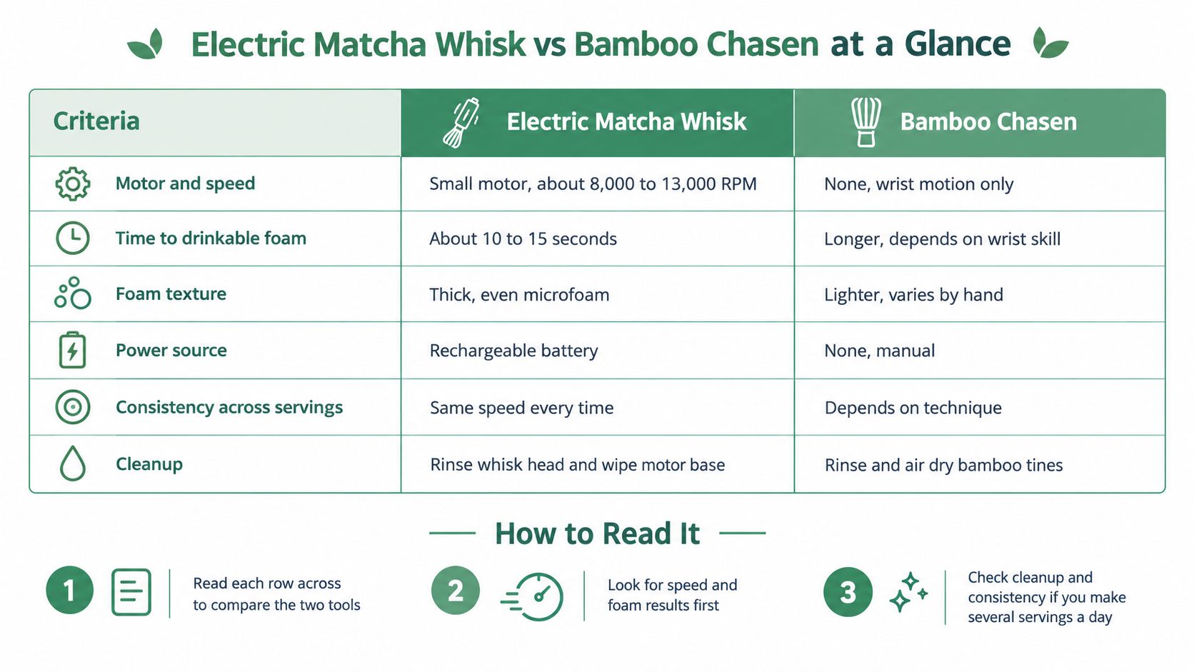 A comparison chart showing the differences between an electric matcha whisk and a traditional bamboo chasen whisk.