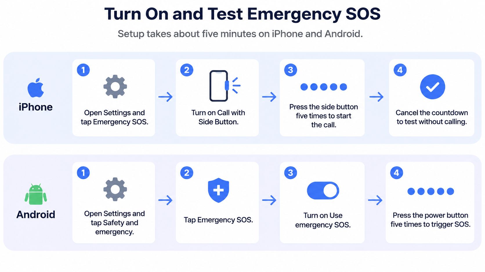 An instructional infographic detailing how to turn on and test Emergency SOS features on iPhone and Android devices.