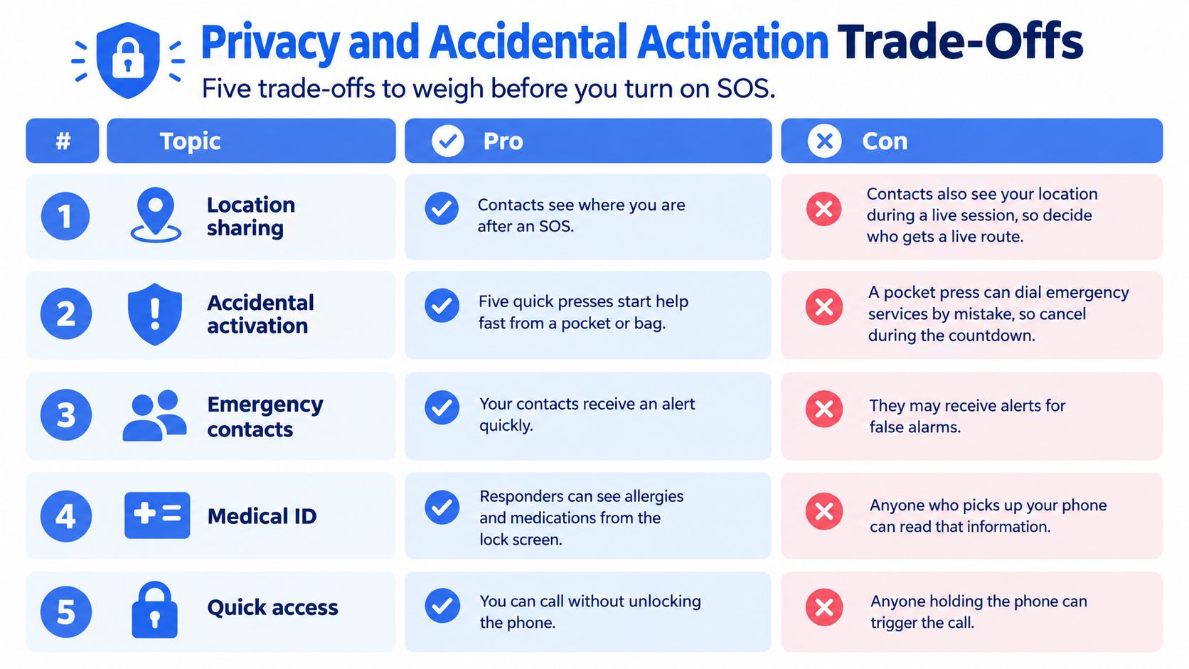 A chart illustrating five privacy and accidental activation trade-offs to consider when using phone SOS emergency features.