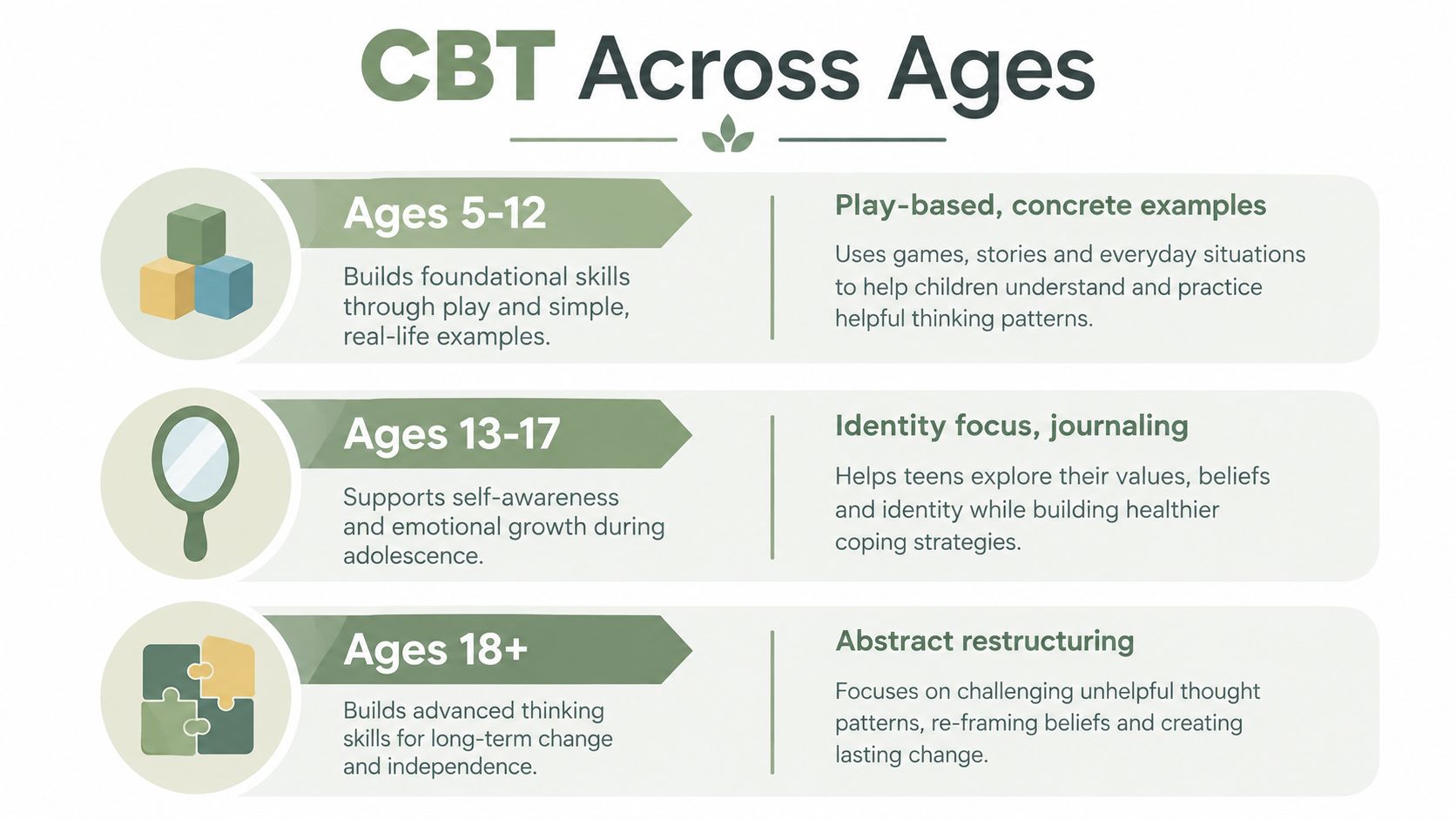 A visual guide explaining how cognitive behavioral therapy techniques are adapted for children, teenagers, and adults.