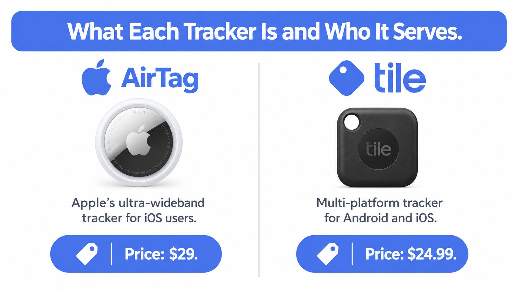 A comparison graphic showing an Apple AirTag and a Tile tracker with their respective platform compatibility and prices.