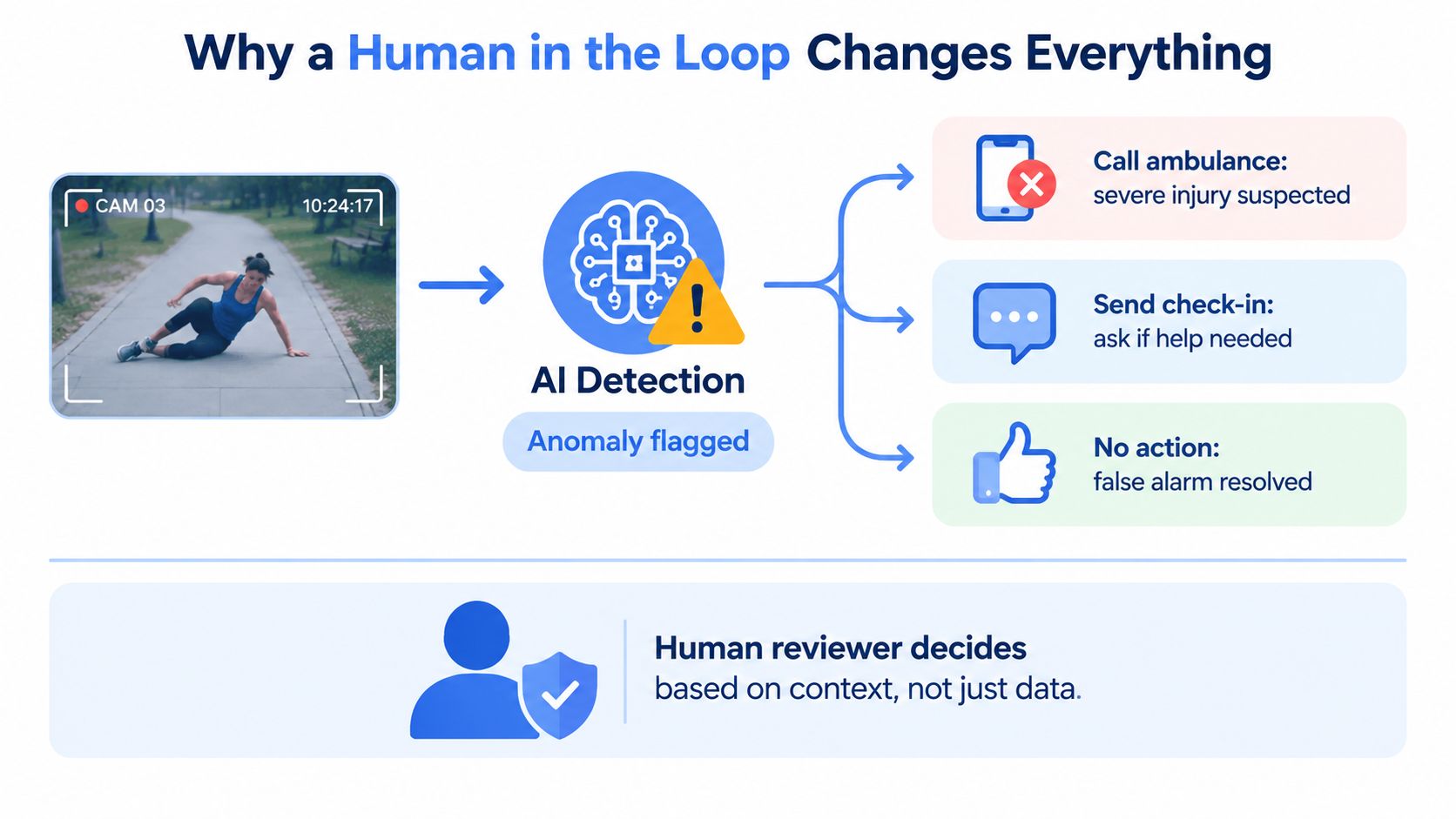 A diagram illustrating how human-in-the-loop AI monitoring detects anomalies and enables informed manual intervention.