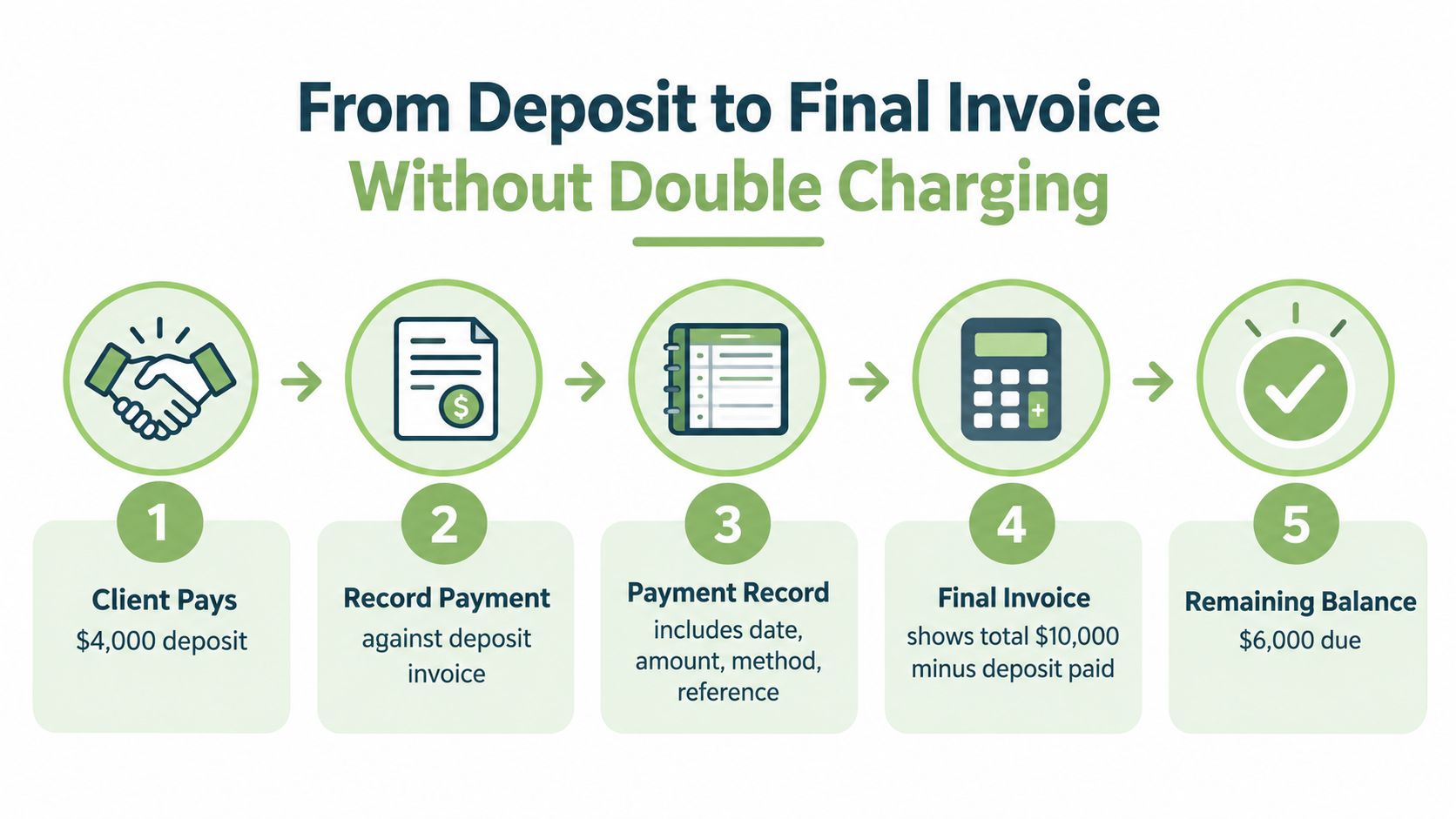 A five-step infographic showing how to manage client payments from initial deposit to final invoice balance.