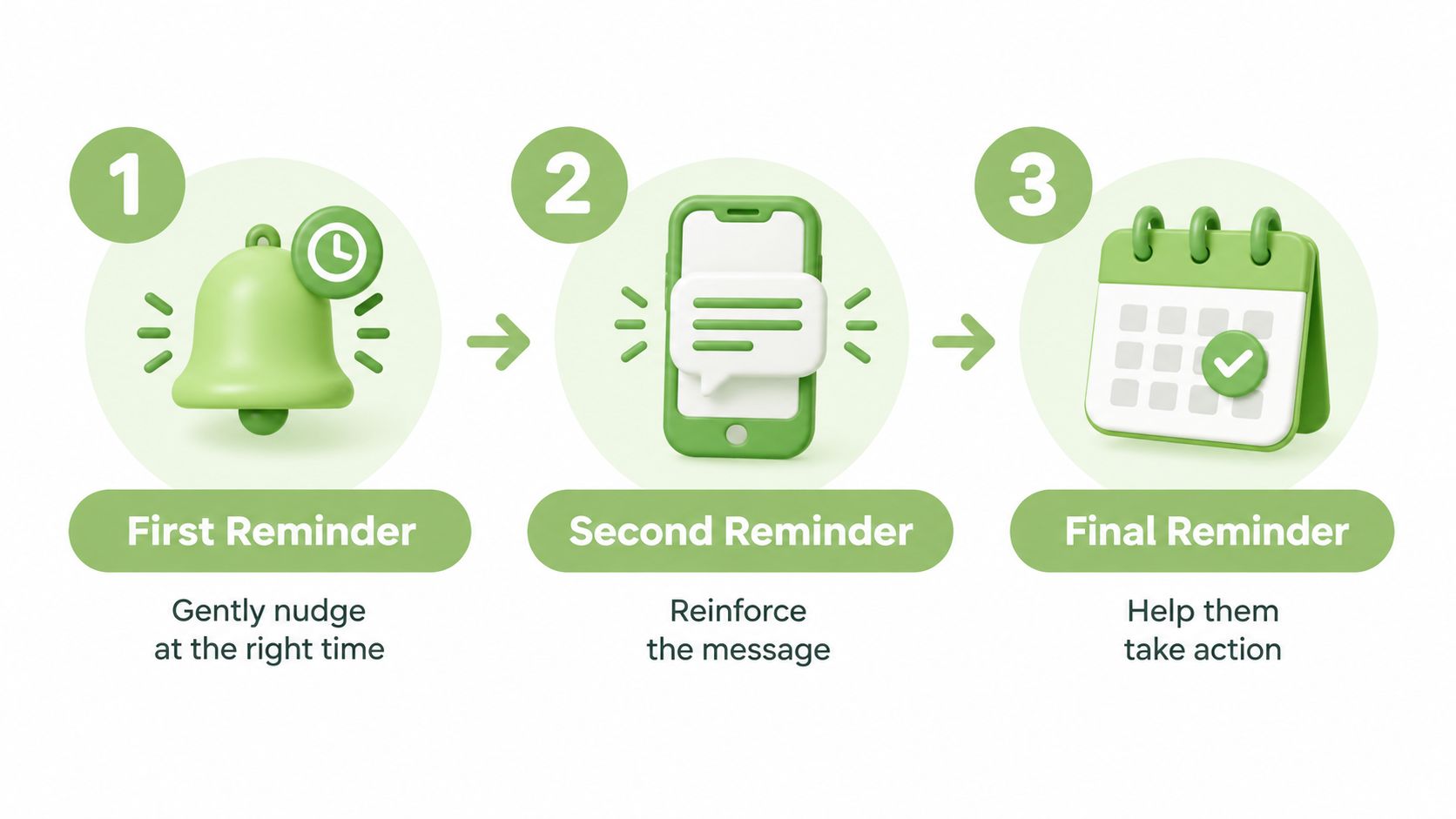 A three-step infographic showing a bell, a smartphone, and a calendar representing a reminder process.
