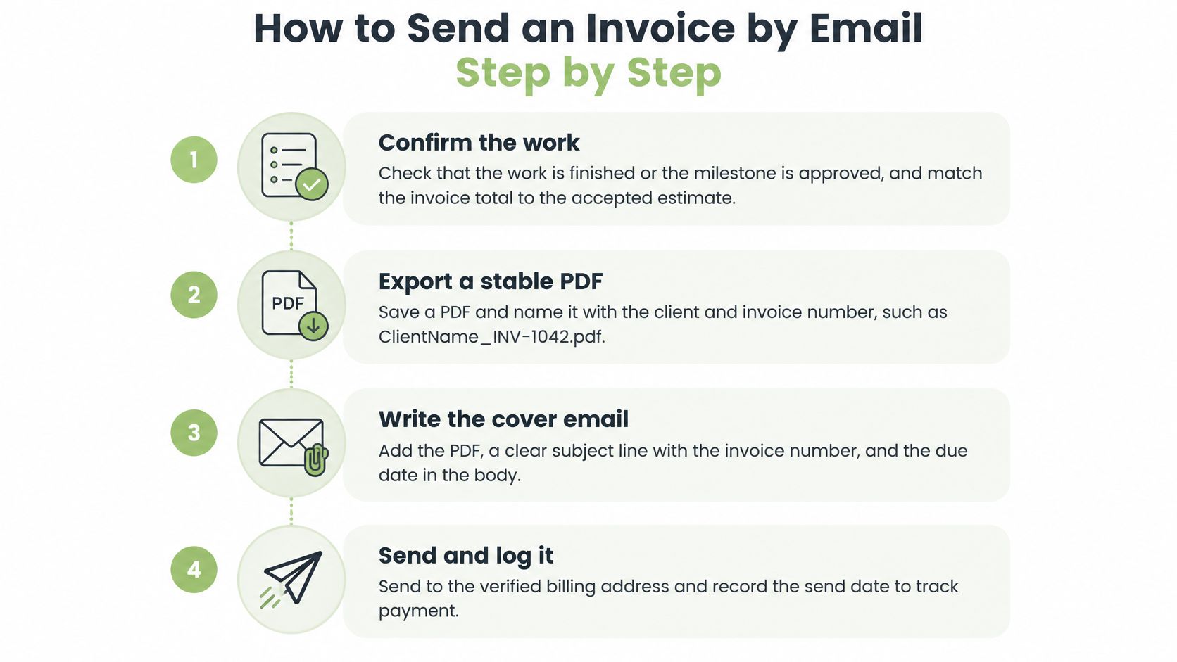 A step-by-step infographic showing the four essential stages for sending professional business invoices by email.