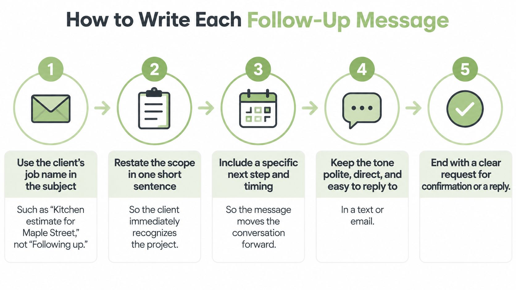 A five step infographic illustrating how to write an effective professional follow-up message to clients.