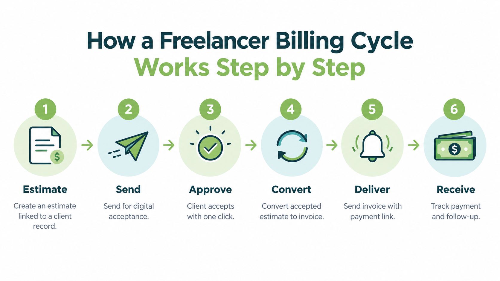 A six-step infographic illustrating the professional billing cycle process for freelance workers to follow.