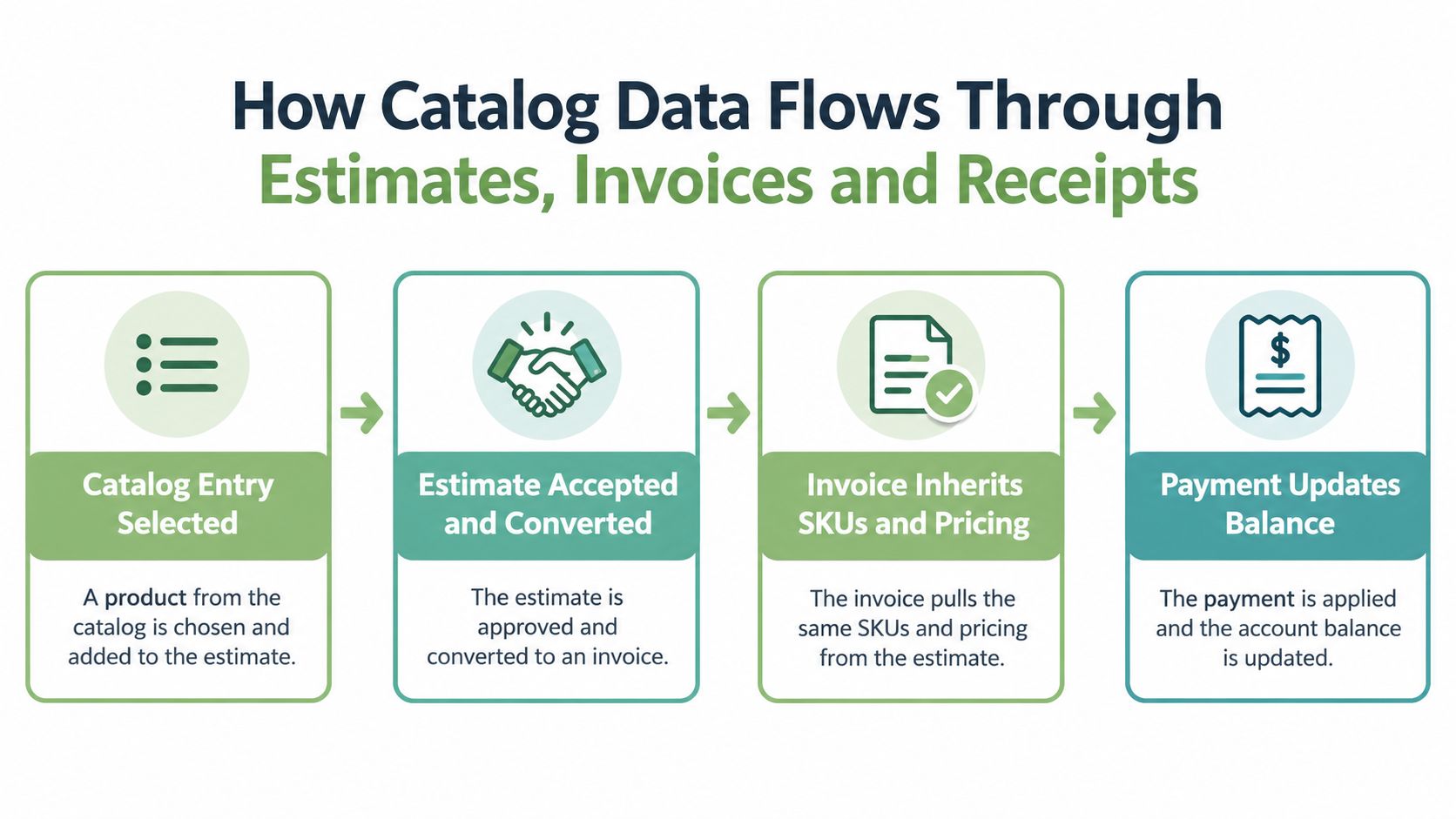 An infographic showing the step-by-step workflow of catalog data from estimates to invoices and payments.