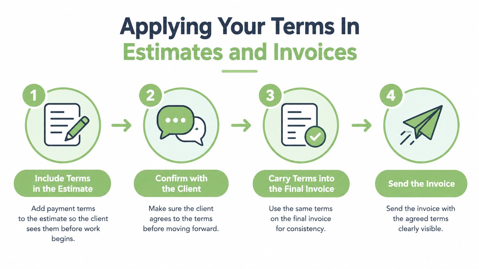 A four-step infographic illustrating how to include, confirm, and use payment terms in estimates and invoices.