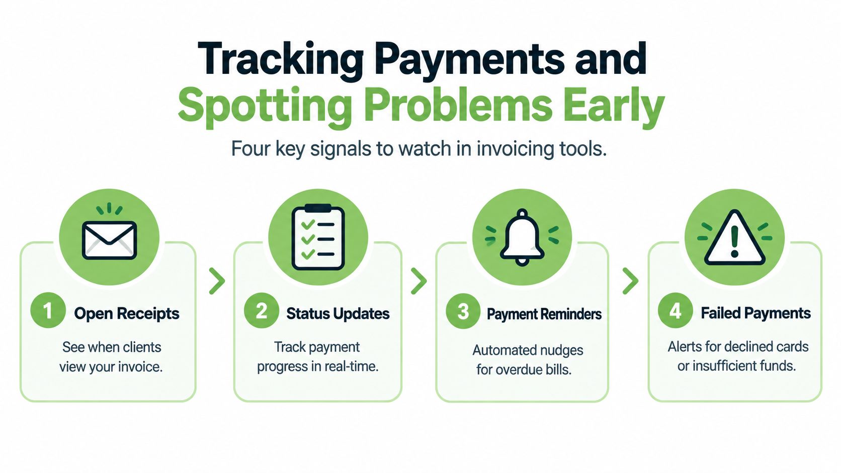 An infographic showing four key signals for tracking payments and spotting problems early in invoicing tools.