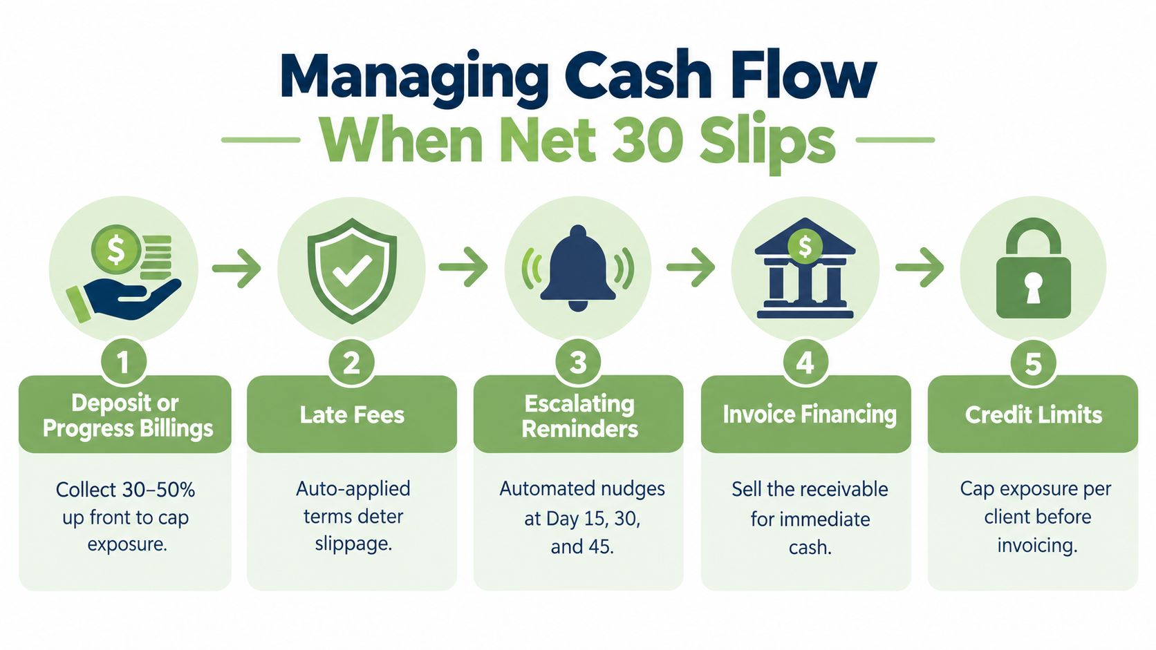 A five-step infographic showing strategies to manage cash flow when net 30 payments are late.