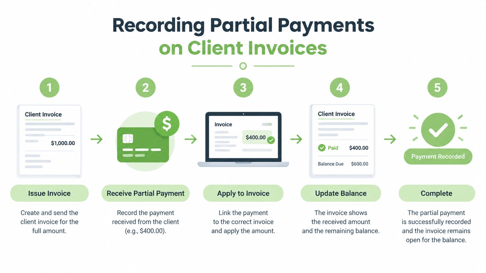 A five-step infographic explaining the process for recording partial payments on client invoices for business accounting.