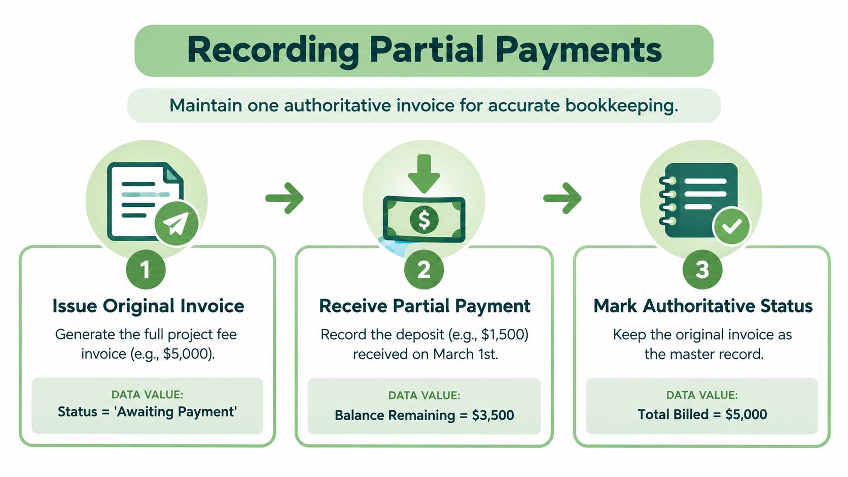 A three-step infographic showing how to record partial payments while maintaining one authoritative invoice for bookkeeping.