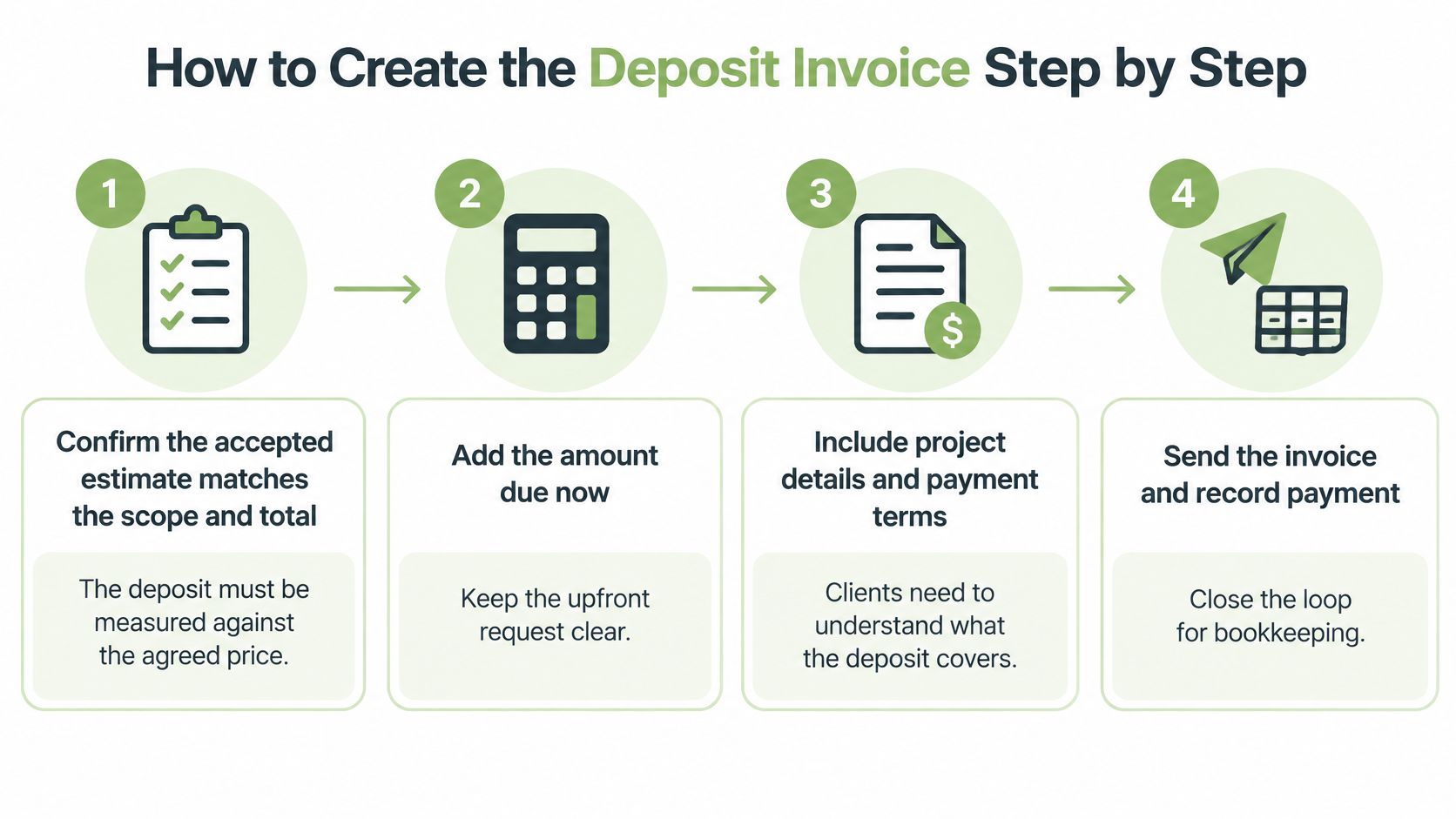 A step-by-step infographic illustrating how to create a professional deposit invoice for your clients.