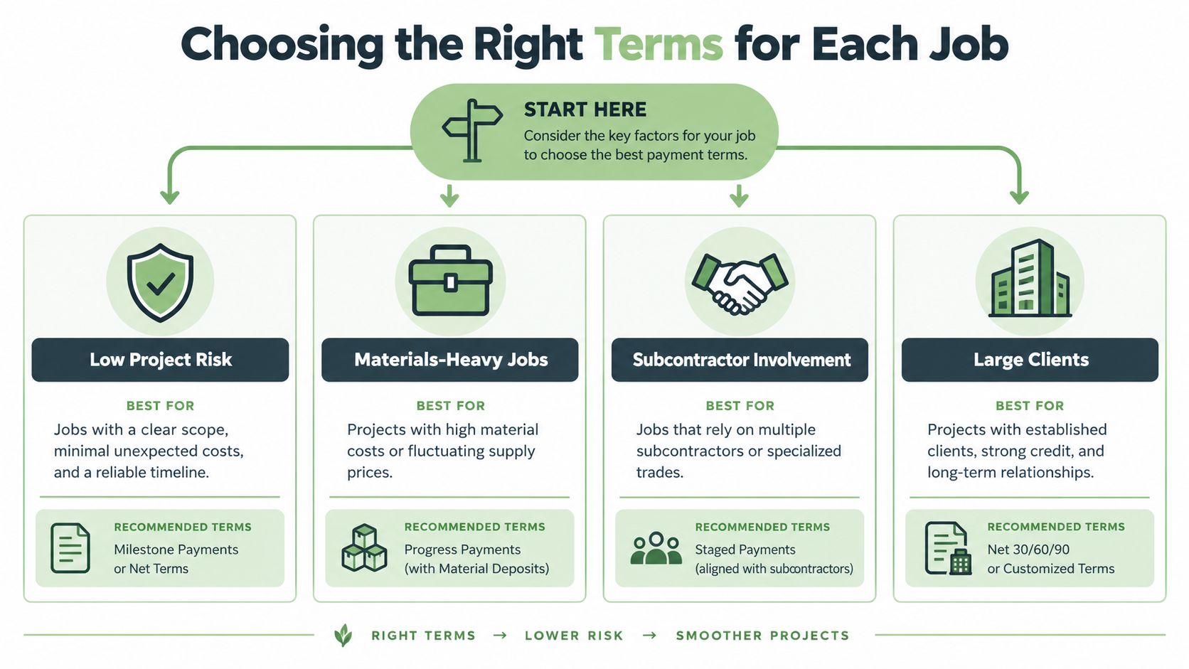 An infographic showing how to select the best payment terms based on project risk and specific job requirements.