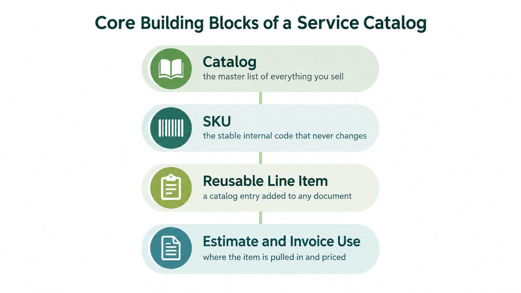A diagram illustrating the four core building blocks of a service catalog for business billing software.