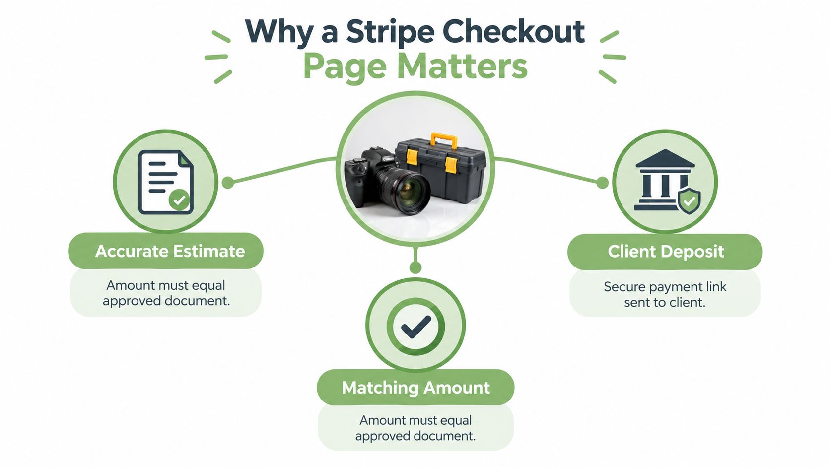 A diagram illustrating why a Stripe checkout page is important for estimates, deposits, and matching amounts.