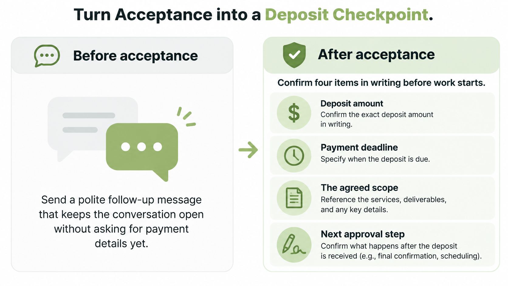 A diagram illustrating the two stages of turning client acceptance into a structured deposit checkpoint process.