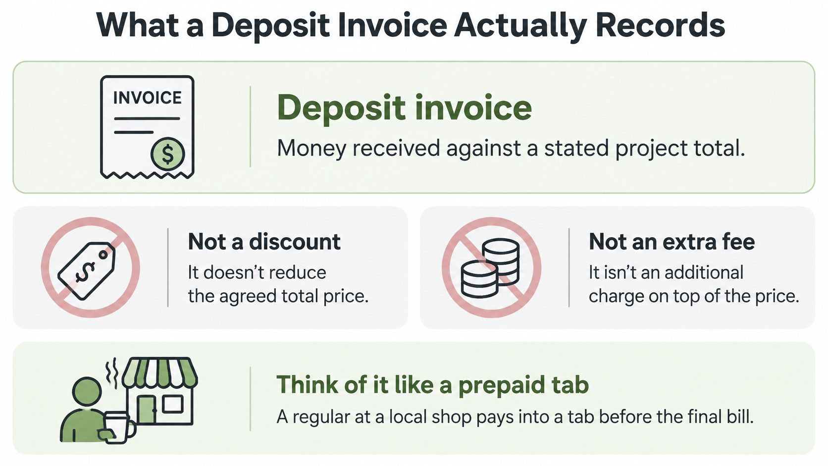 An infographic explaining that a deposit invoice records money received against a project total without extra fees.