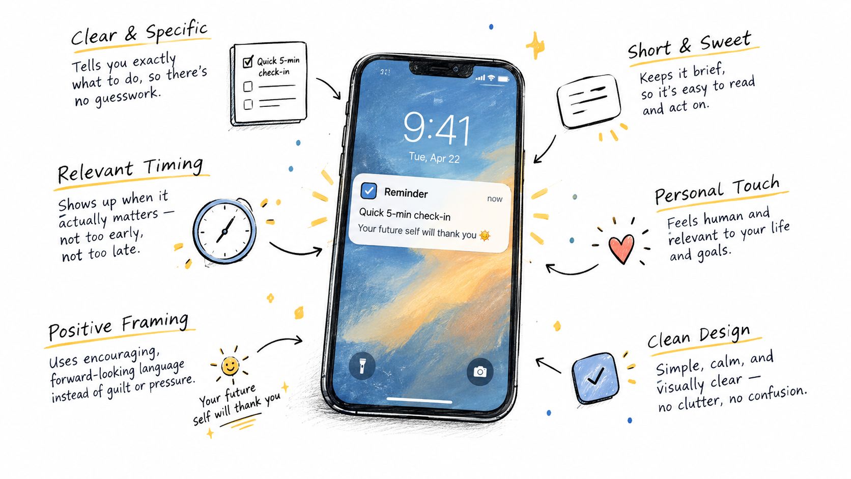 A diagram illustrating the key elements of an effective reminder notification with helpful, encouraging messaging tips.