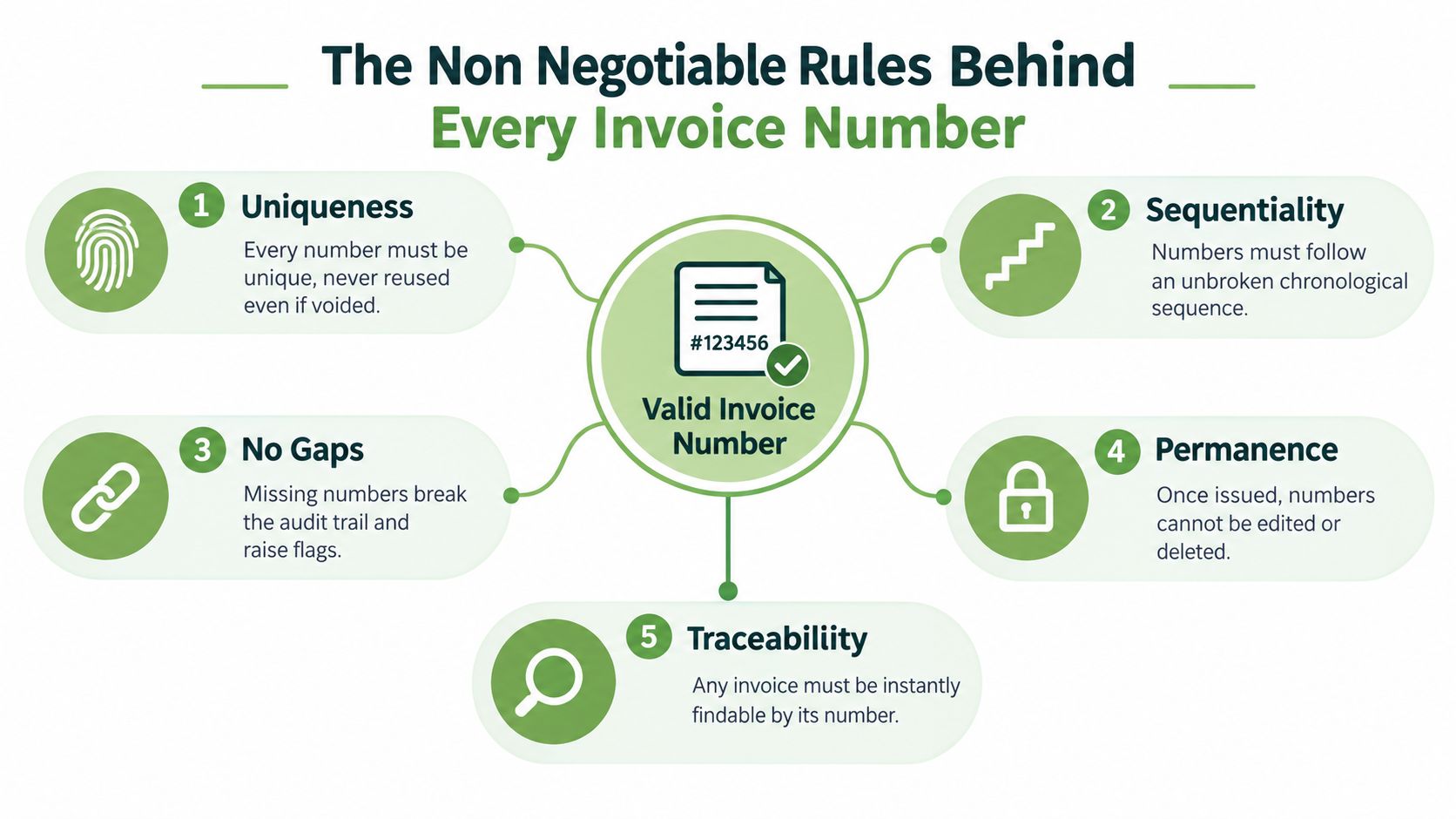 An infographic detailing five non-negotiable rules for creating valid and audit-compliant business invoice numbering systems.