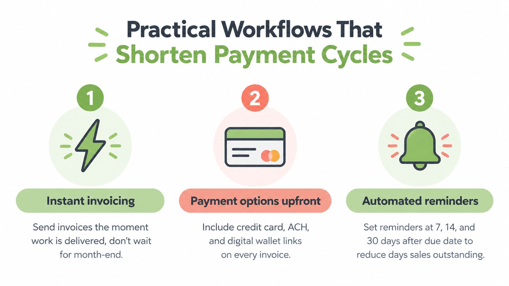A graphic showing three practical workflows to shorten payment cycles for business, including instant invoicing and automated reminders.