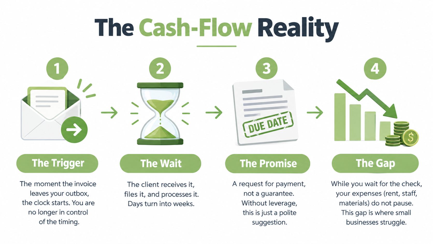 A four-step infographic illustrating the cash-flow challenges and payment delays faced by small businesses when invoicing clients.