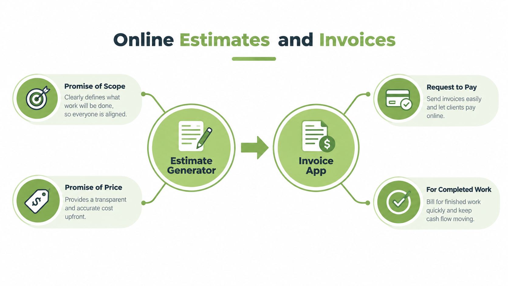 A diagram illustrating the workflow between an online estimate generator and an invoice app for businesses.