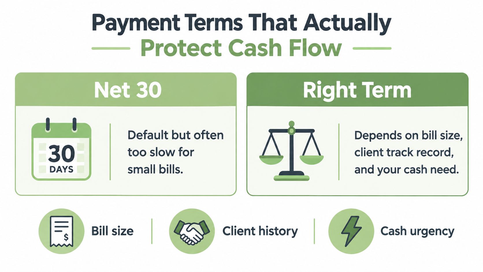 An infographic comparing Net 30 payment terms with selecting the right term based on specific business factors.