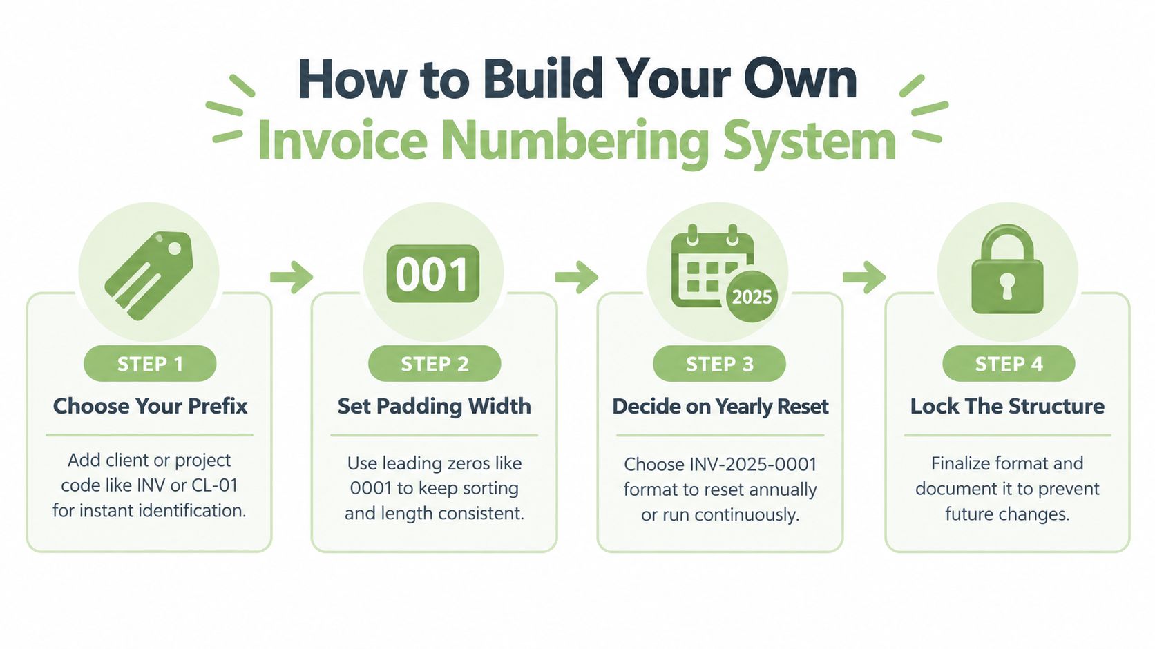 A four-step infographic showing how to build an organized invoice numbering system for businesses.