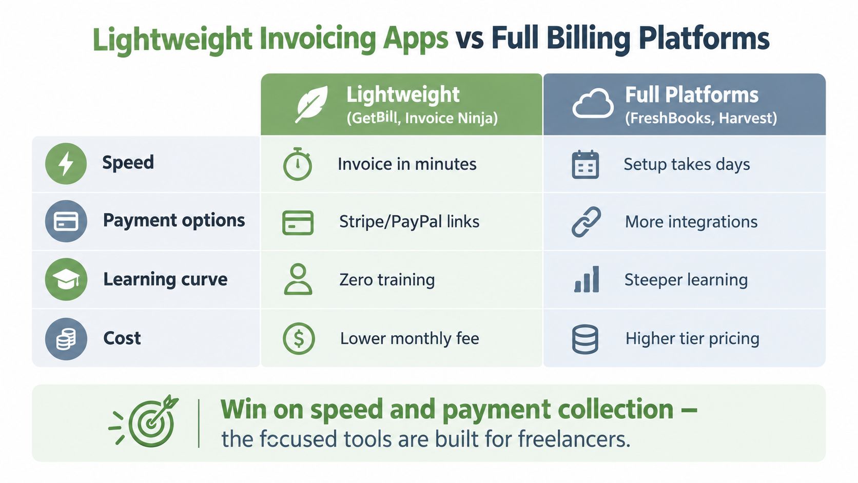 A comparison chart showing the differences between lightweight invoicing apps and full billing platforms for freelancers.