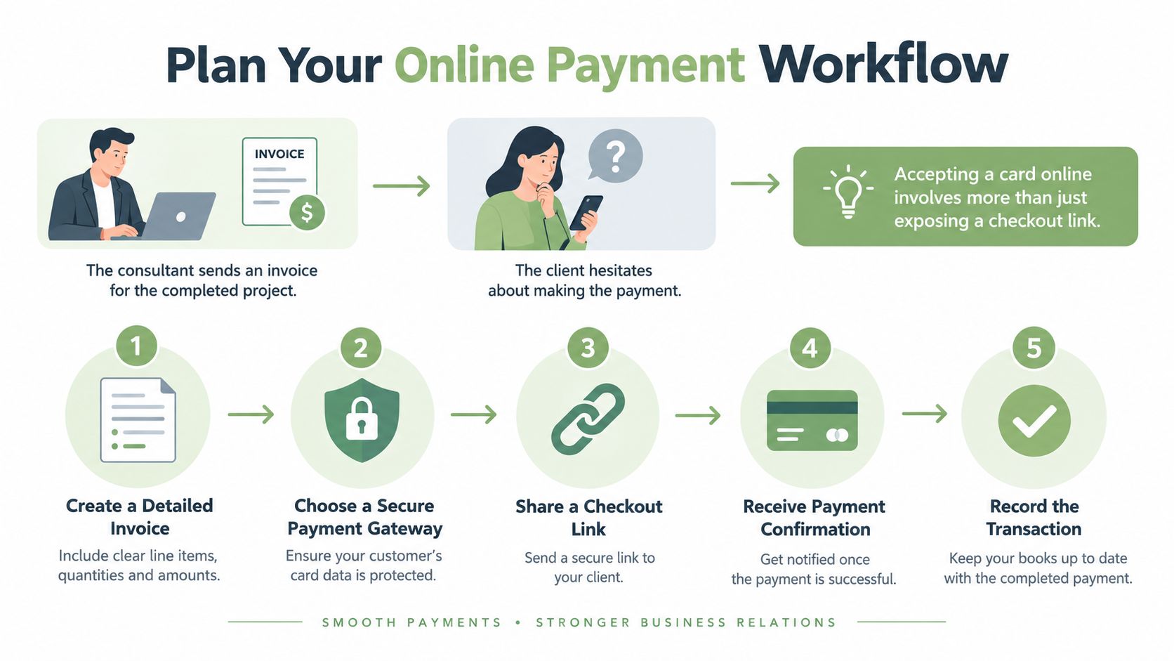 A five-step infographic showing how businesses can plan and manage an online payment workflow securely.