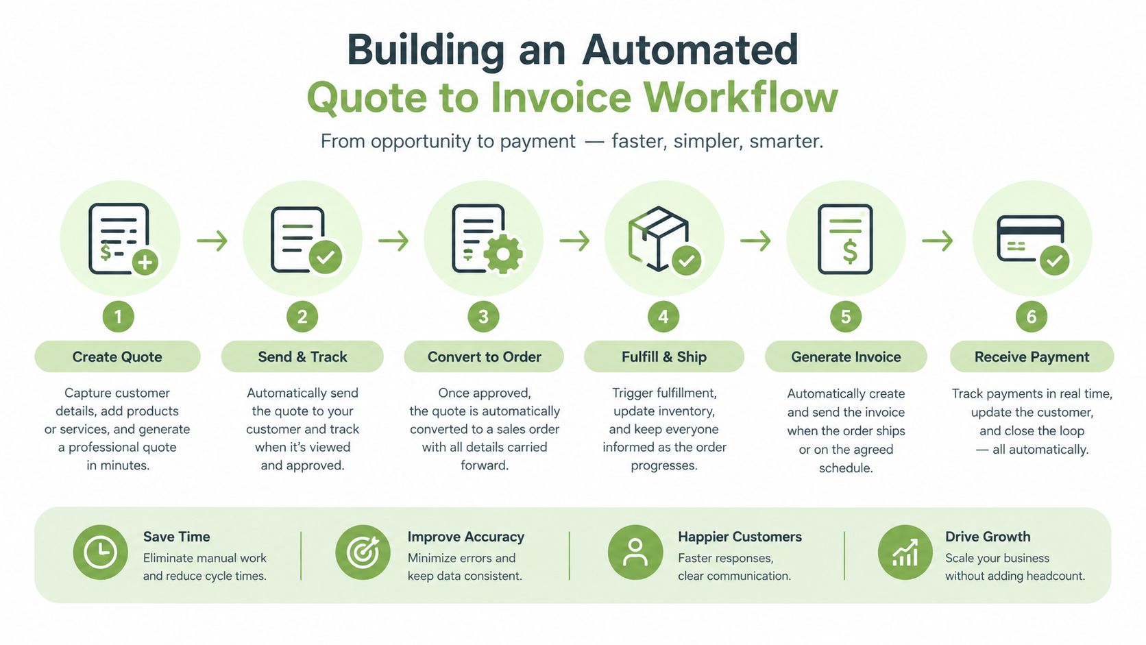 A six-step infographic showing the automated quote to invoice workflow process for business sales operations.